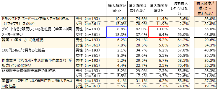 【図14】化粧品の購入頻度の変化(男女別)<単一回答> (対象:好んで買う化粧品がある18~39歳の男女)(n=554)