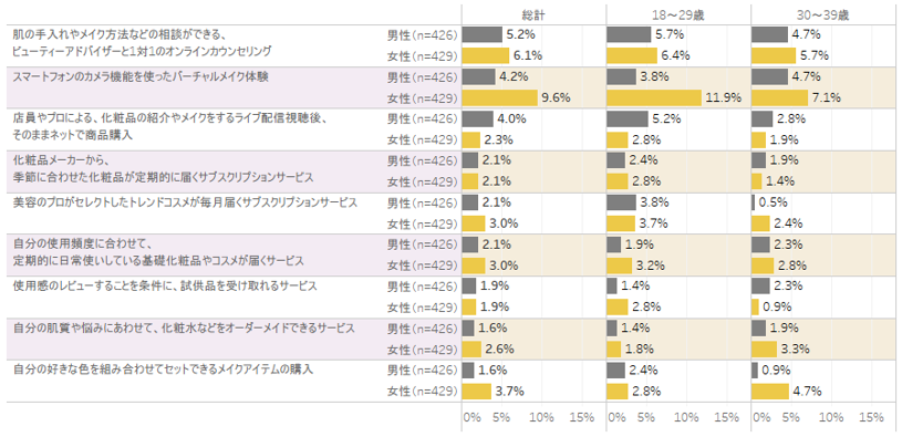 【図15】経験があること(年代別)<複数回答>(対象:18~39歳の男女)(n=855)