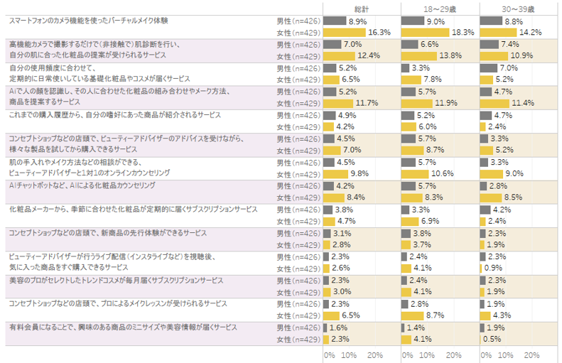 【図16】関心のあるサービス(年代別)<複数回答>(対象:18~39歳の男女)(n=855)