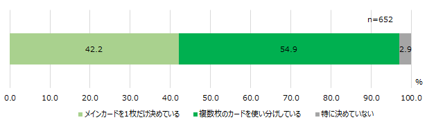 【図4】クレジットカードの使い分け<SA>(対象:クレジットカードを複数枚保有している人)