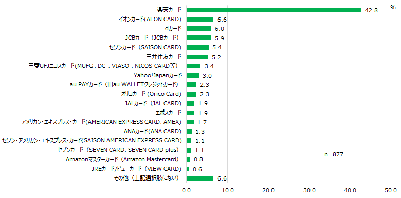 【図7】最も良く使用するクレジットカード<SA>(対象:クレジットカード保有者)