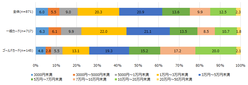 【図10】最も良く使用するクレジットカードの1か月あたりの利用額<SA>(対象:クレジットカード保有者)