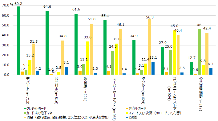 【図13】利用シーンごとの決済手段<MA>(対象:各シーンにて決済行為を行っている人)