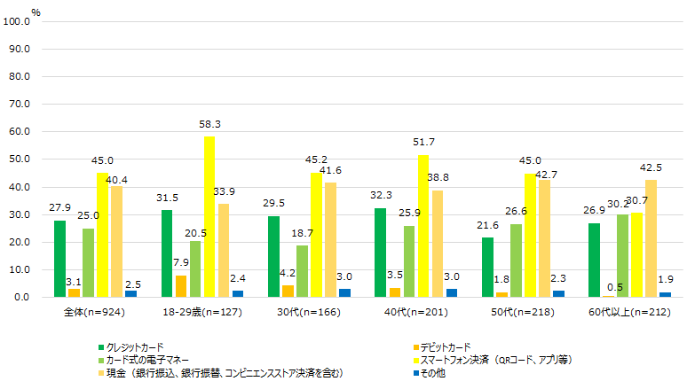 【図13-2】コンビニエンスストアで利用する決済手段<MA>