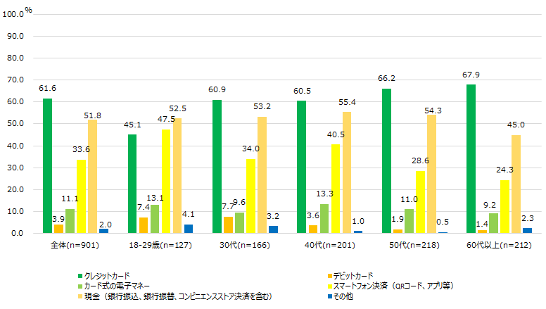 【図13-3】飲食店で利用する決済手段<MA>