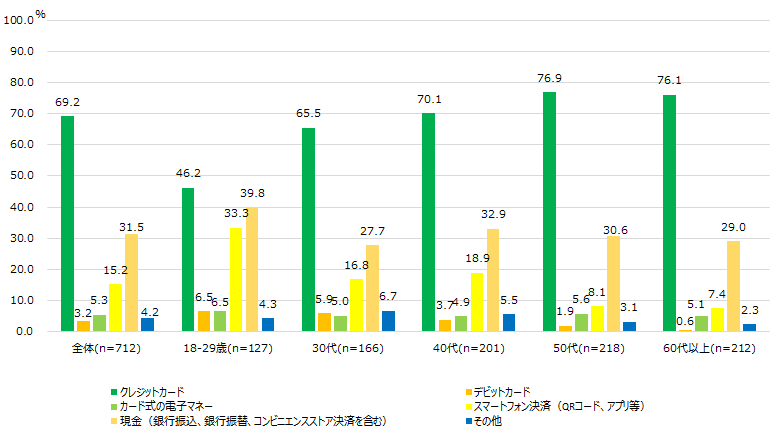 【図13-4】デパートで利用する決済手段<MA>