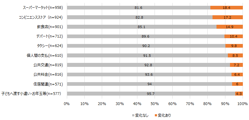 【図14】直近3年間における決済手段の変化<SA>(対象:各シーンにて決済行為を行っている人)