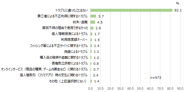 【図15】キャッシュレス決済において遭遇したことのあるトラブル<MA>(対象:キャッシュレス決済手段保有者)