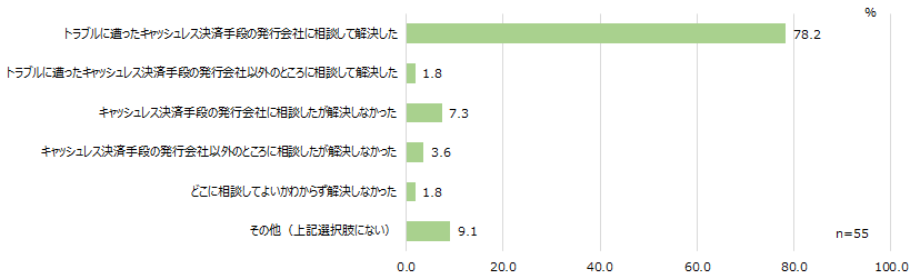 【図16】「第三者による不正利用」に遭遇した人の解決方法<MA>(対象:第三者による不正利用トラブル遭遇経験者)