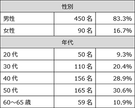 回答者の属性