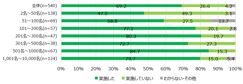 【図1】ES調査実施率<SA>(対象:全員)