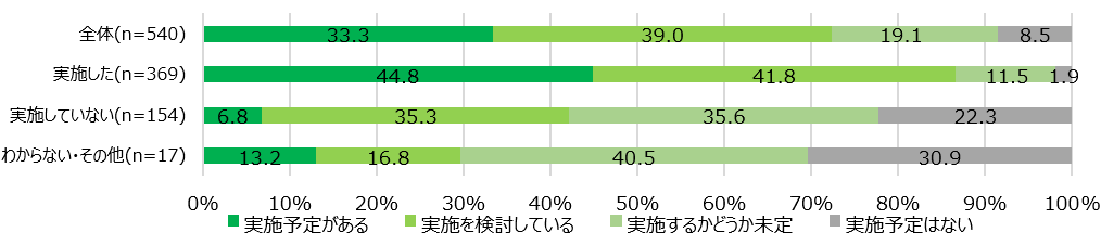 【図3】ES調査継続意向<SA>(対象:全員)