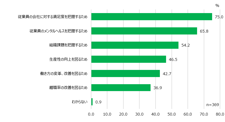 【図4】ES調査実施目的<MA>(対象:実施経験者)