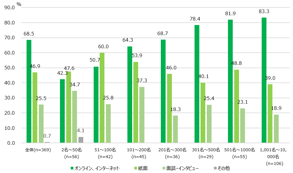 【図5】ES調査実施方法<MA>(対象:実施経験者)