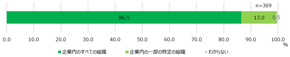 【図6】ES調査実施対象組織<SA>(対象:実施経験者)