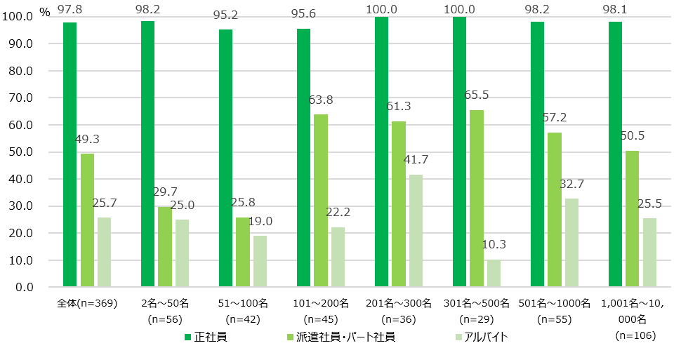 【図7】ES調査実施対象<MA>(対象:実施経験者)
