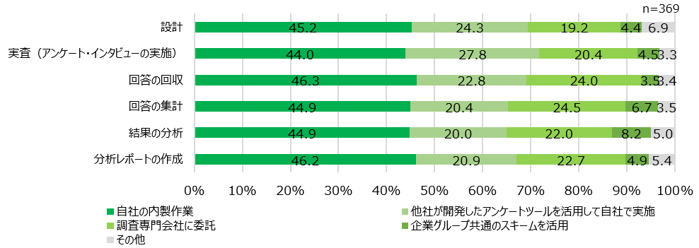 【図8】ES調査実施方法<SA>(対象:実施経験者)