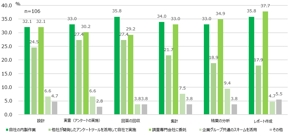 【図9】ES調査実施方法<SA>(対象:実施経験者(1,001~10,000名規模企業)