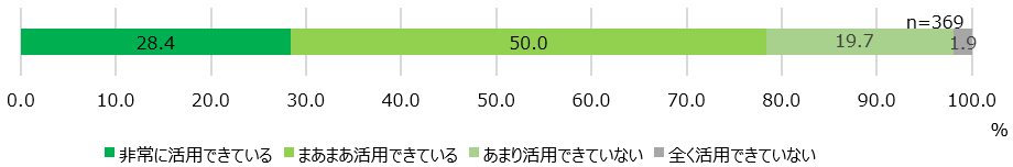 【図10】ES調査結果の活用度<SA>(対象:実施経験者)