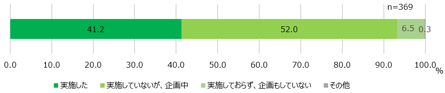 【図11】ES調査後の人事施策の実施<SA>(対象:実施経験者)