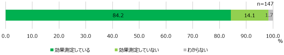 【図12】ES調査後の人事施策の効果測定について<SA>(対象:人事施策実施者)