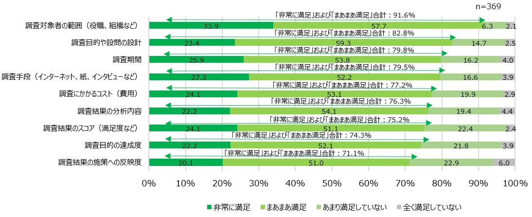 【図13】ES調査の満足度について<SA>(対象:実施経験者)