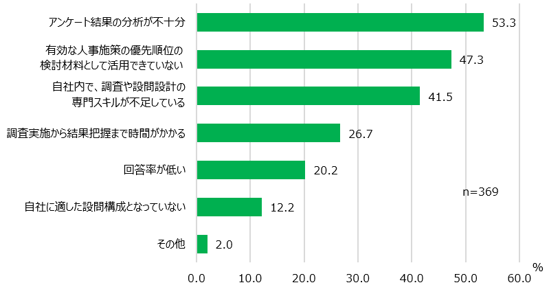 【図14】ES調査の課題<MA>(対象:実施経験者)