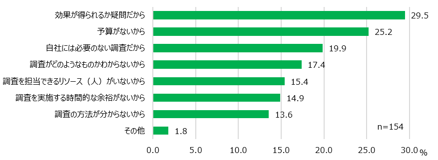 【図15】ES調査を実施しない理由<MA>(対象:実施未経験者)