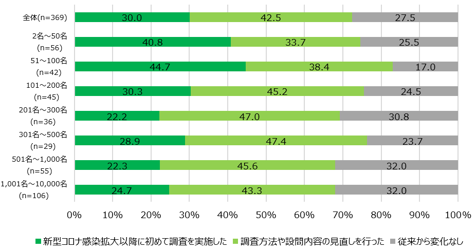 【図16】ES調査のコロナ禍における変化<SA>(対象:実施経験者)