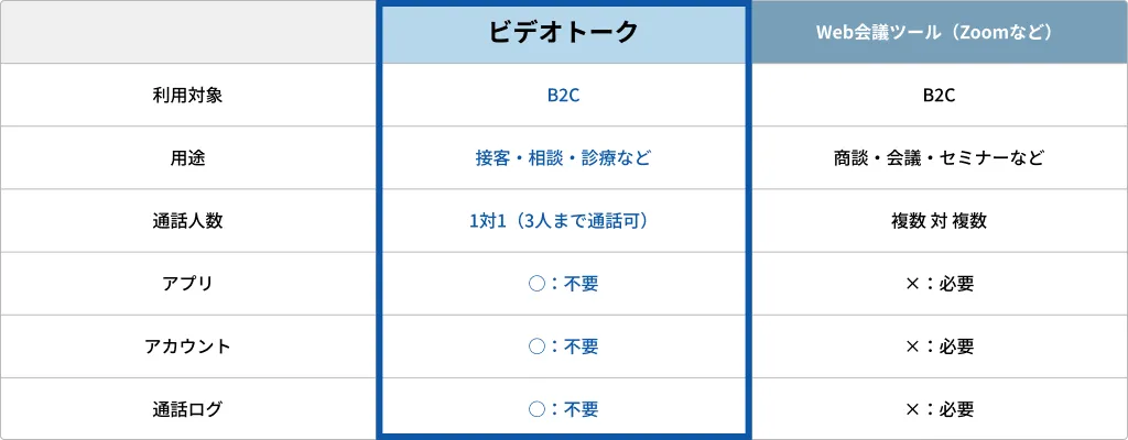 一般的なWeb会議ツールとビデオトークの比較表