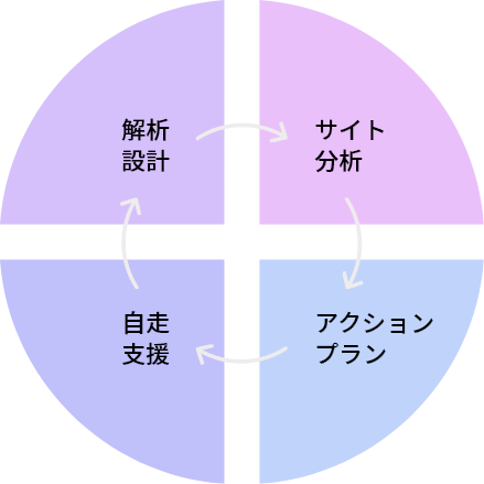 イメージ:サイト改善の流れ